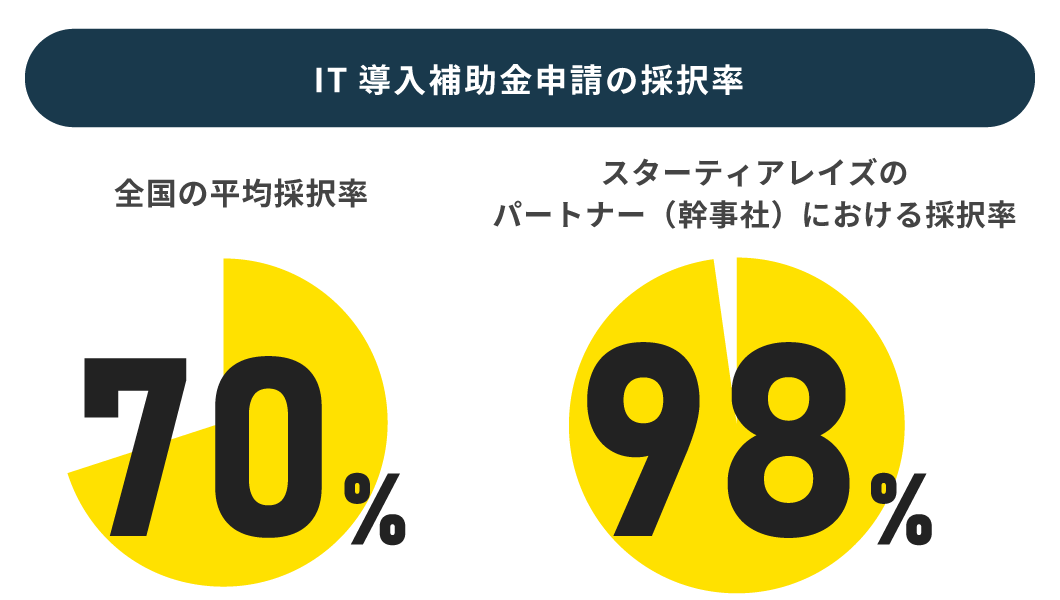 IT導入補助金申請の採択率