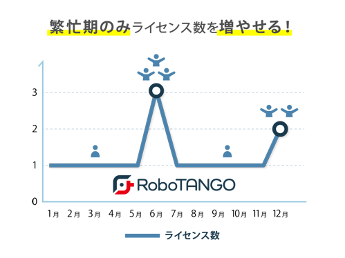 RoboTANGOライセンス数変動の画像
